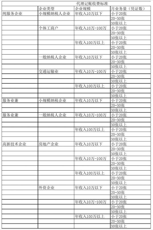 成都代理记账公司收费表一览，代理记账收费结构构成